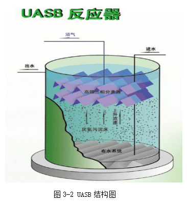 UASB厌氧反应器